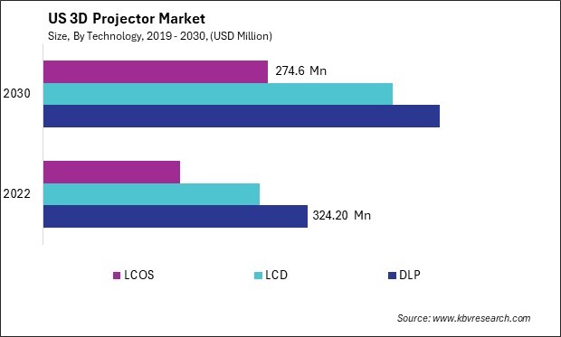 US 3D Projector Market Size - Opportunities and Trends Analysis Report 2019-2030