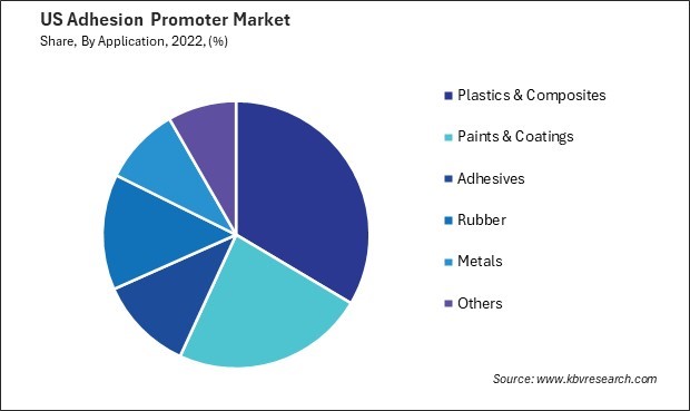 US Adhesion Promoter Market Share