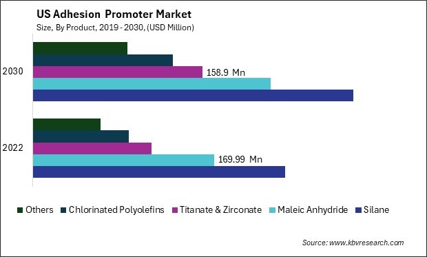 US Adhesion Promoter Market Size - Opportunities and Trends Analysis Report 2019-2030