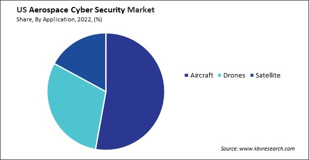 US Aerospace Cyber Security Market Share