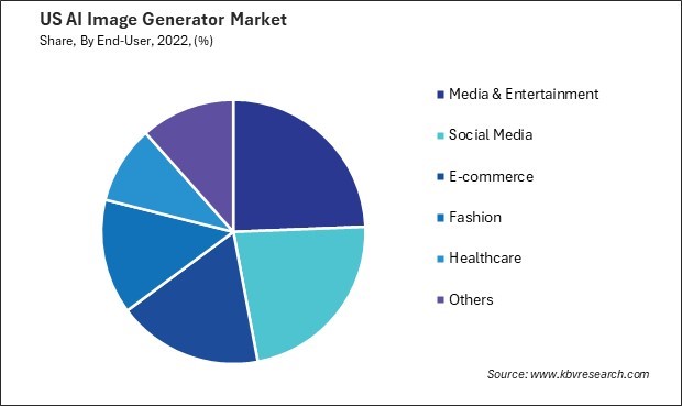 US AI Image Generator Market Share