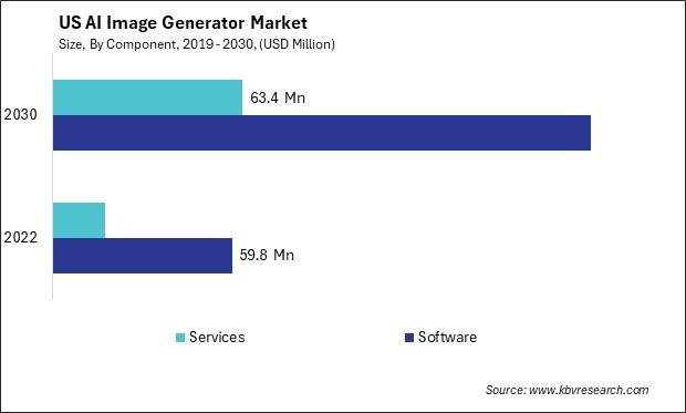 US AI Image Generator Market Size - Opportunities and Trends Analysis Report 2019-2030