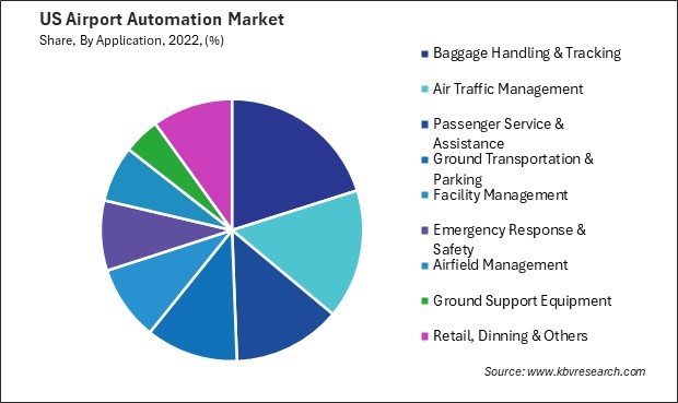 US Airport Automation Market Share