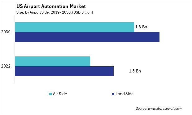 US Airport Automation Market Size - Opportunities and Trends Analysis Report 2019-2030