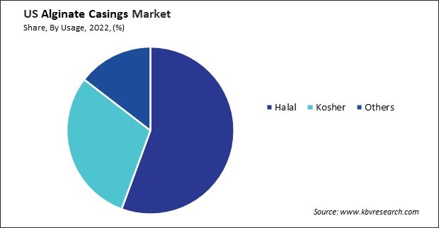 US Alginate Casings Market Share