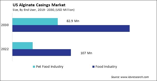 US Alginate Casings Market Size - Opportunities and Trends Analysis Report 2019-2030