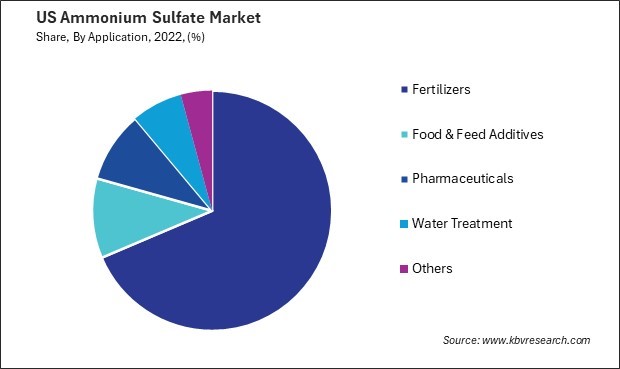 US Ammonium Sulfate Market Share