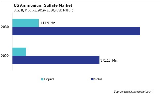 US Ammonium Sulfate Market Size - Opportunities and Trends Analysis Report 2019-2030