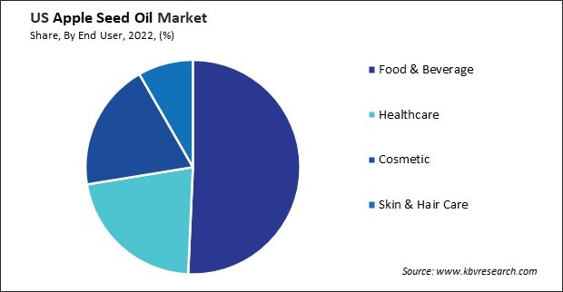 US Apple Seed Oil Market Share