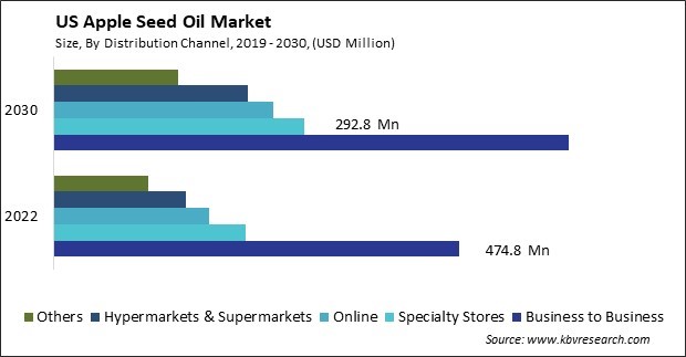 US Apple Seed Oil Market Size - Opportunities and Trends Analysis Report 2019-2030