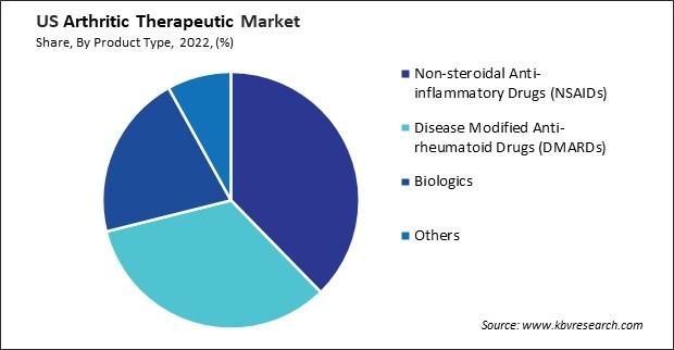 US Arthritic Therapeutic Market Share