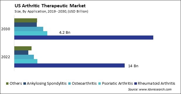 US Arthritic Therapeutic Market Size - Opportunities and Trends Analysis Report 2019-2030