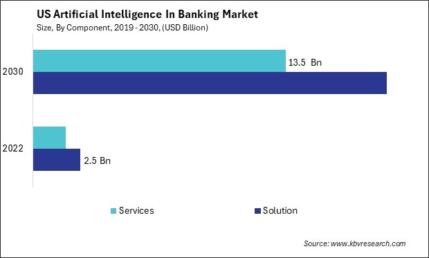 US Artificial Intelligence In Banking Market Size - Opportunities and Trends Analysis Report 2019-2030