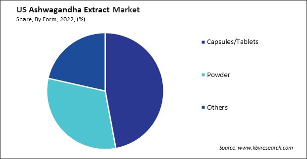 US Ashwagandha Extract Market Share