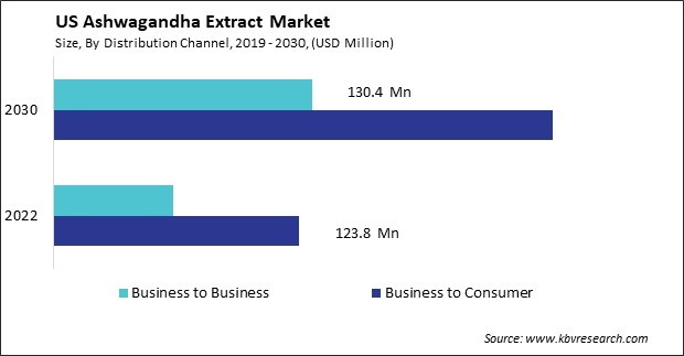 US Ashwagandha Extract Market Size - Opportunities and Trends Analysis Report 2019-2030