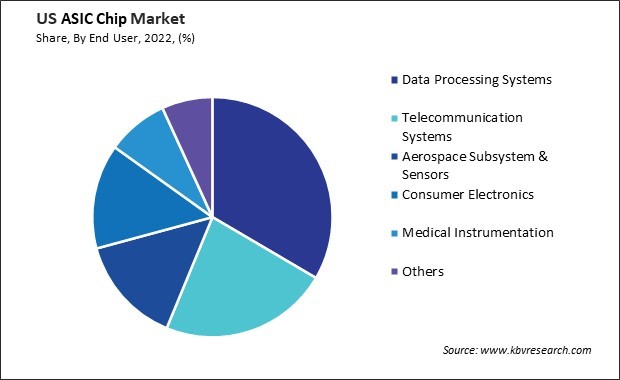 US ASIC Chip Market Share