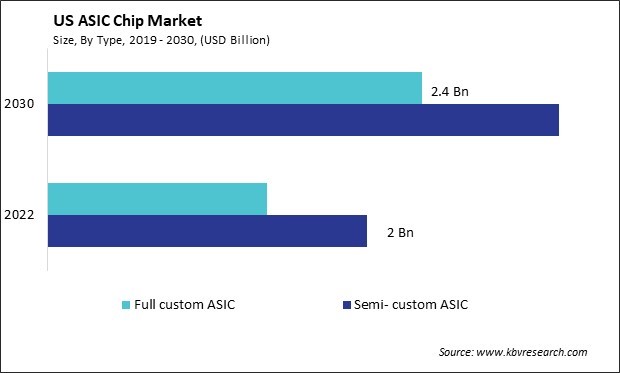 US ASIC Chip Market Size - Opportunities and Trends Analysis Report 2019-2030