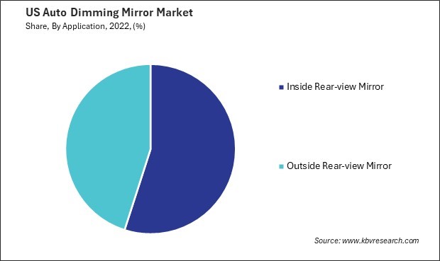 US Auto Dimming Mirror Market Share