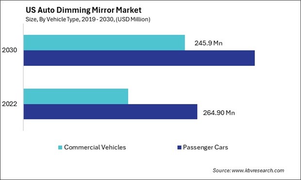 US Auto Dimming Mirror Market Size - Opportunities and Trends Analysis Report 2019-2030