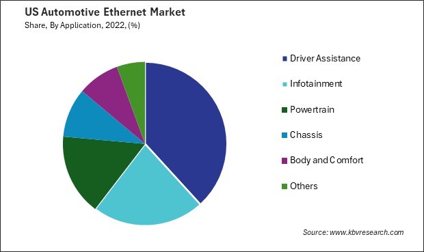 US Automotive Ethernet Market Share