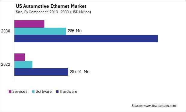 US Automotive Ethernet Market Size - Opportunities and Trends Analysis Report 2019-2030