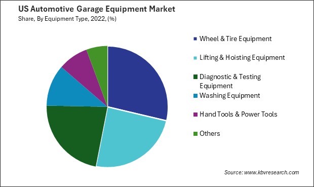 US Automotive Garage Equipment Market Share