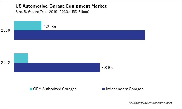 US Automotive Garage Equipment Market Size - Opportunities and Trends Analysis Report 2019-2030