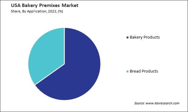 US Bakery Premixes Market Share