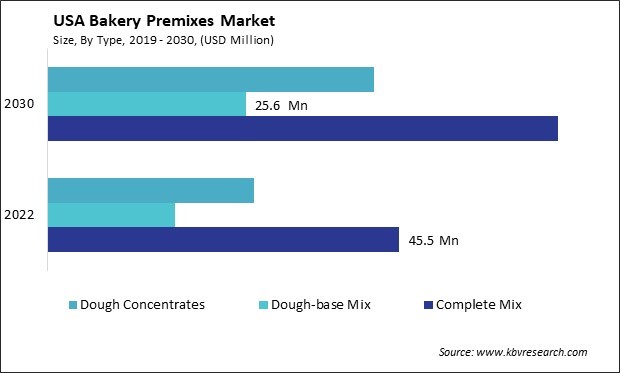 US Bakery Premixes Market Size - Opportunities and Trends Analysis Report 2019-2030