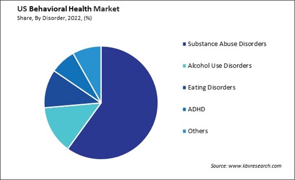 US Behavioral Health Market Share