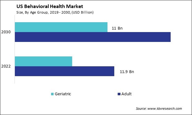 US Behavioral Health Market Size - Opportunities and Trends Analysis Report 2019-2030