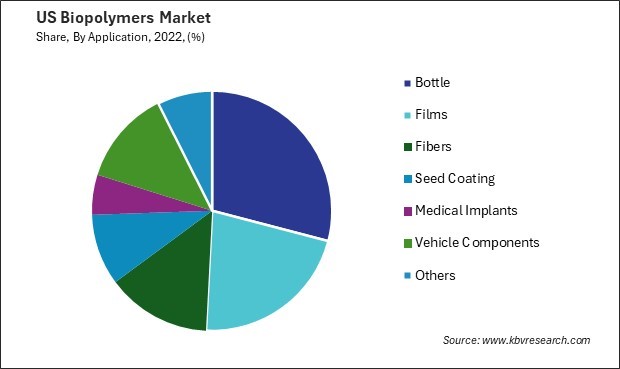 US Biopolymers Market Share