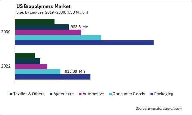 US Biopolymers Market Size - Opportunities and Trends Analysis Report 2019-2030