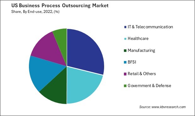 US Business Process Outsourcing Market Share