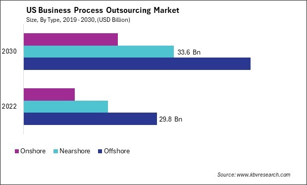 US Business Process Outsourcing Market Size - Opportunities and Trends Analysis Report 2019-2030