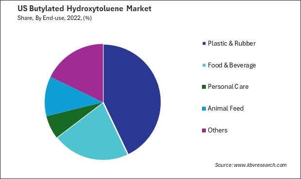 US Butylated Hydroxytoluene Market Share