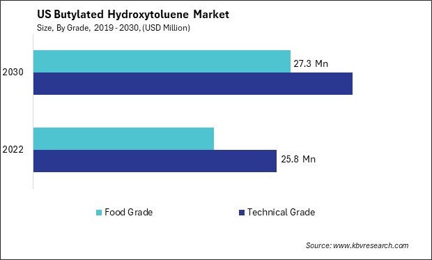 US Butylated Hydroxytoluene Market Size - Opportunities and Trends Analysis Report 2019-2030