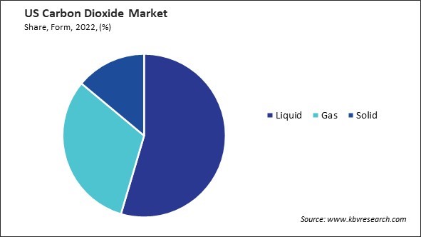 US Carbon Dioxide Market Share