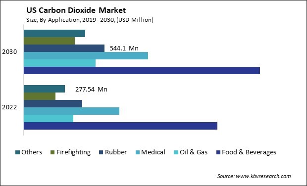 US Carbon Dioxide Market Size - Opportunities and Trends Analysis Report 2019-2030