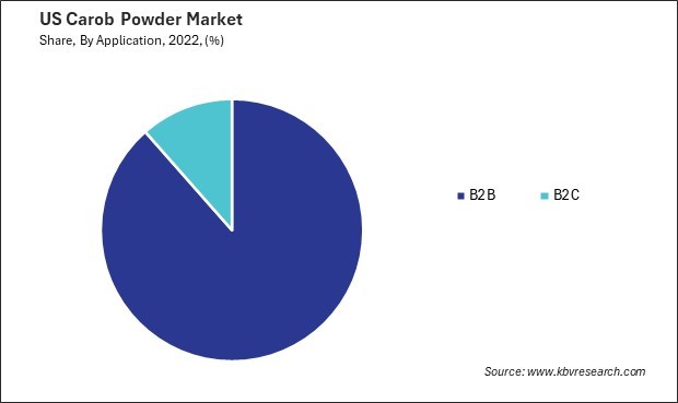 US Carob Powder Market Share