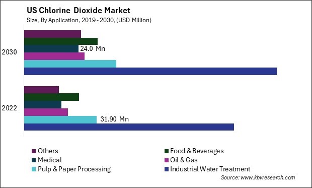 US Chlorine Dioxide Market Size - Opportunities and Trends Analysis Report 2019-2030