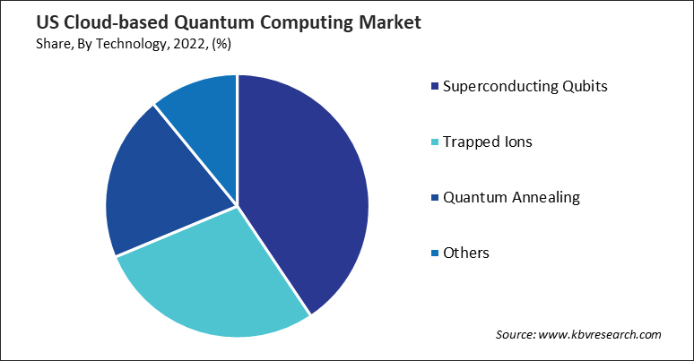 US Cloud-based Quantum Computing Market Share