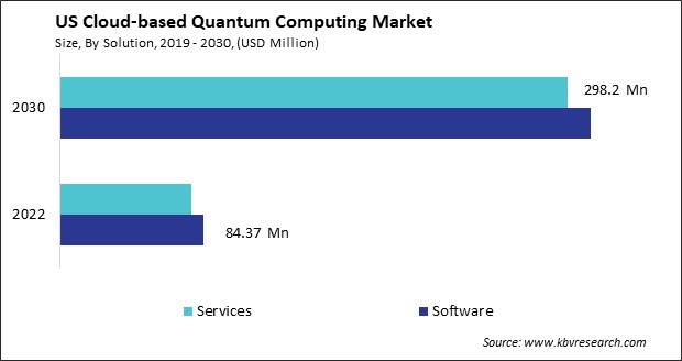 US Cloud-based Quantum Computing Market Size - Opportunities and Trends Analysis Report 2019-2030