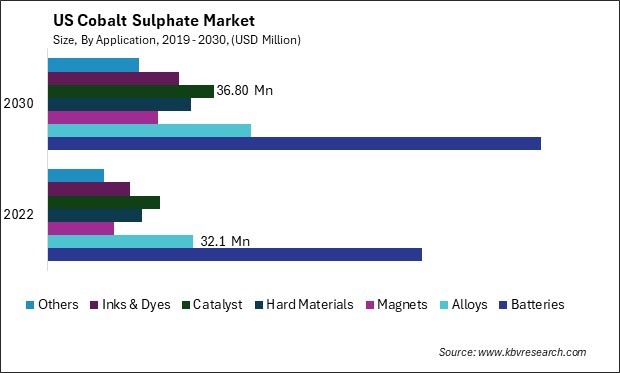 US Cobalt Sulphate Market Size - Opportunities and Trends Analysis Report 2019-2030