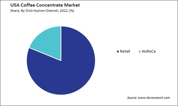 US Coffee Concentrate Market Share