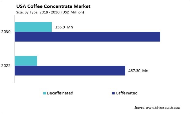 US Coffee Concentrate Market Size - Opportunities and Trends Analysis Report 2019-2030