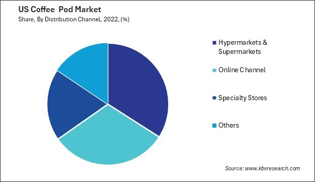 US Coffee Pod Market Share