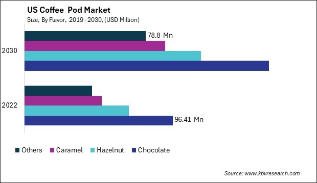 US Coffee Pod Market Size - Opportunities and Trends Analysis Report 2019-2030