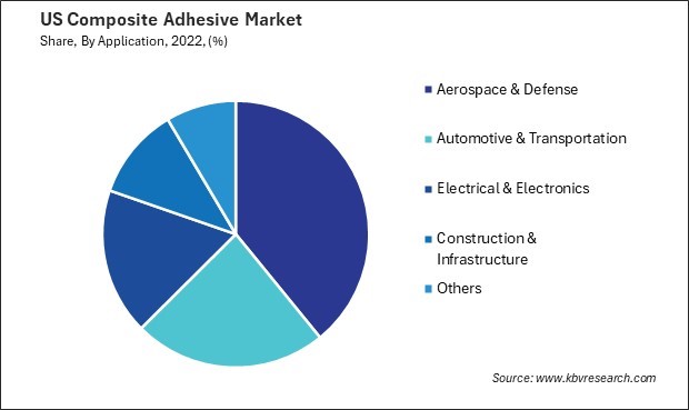 US Composite Adhesive Market Share