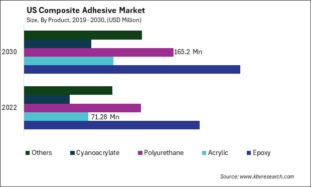 US Composite Adhesive Market Size - Opportunities and Trends Analysis Report 2019-2030